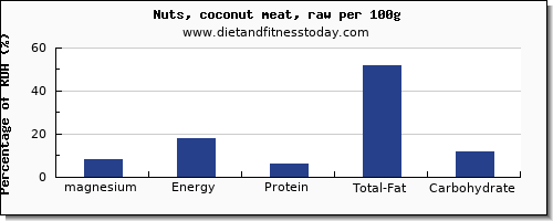 magnesium and nutrition facts in coconut meat per 100g